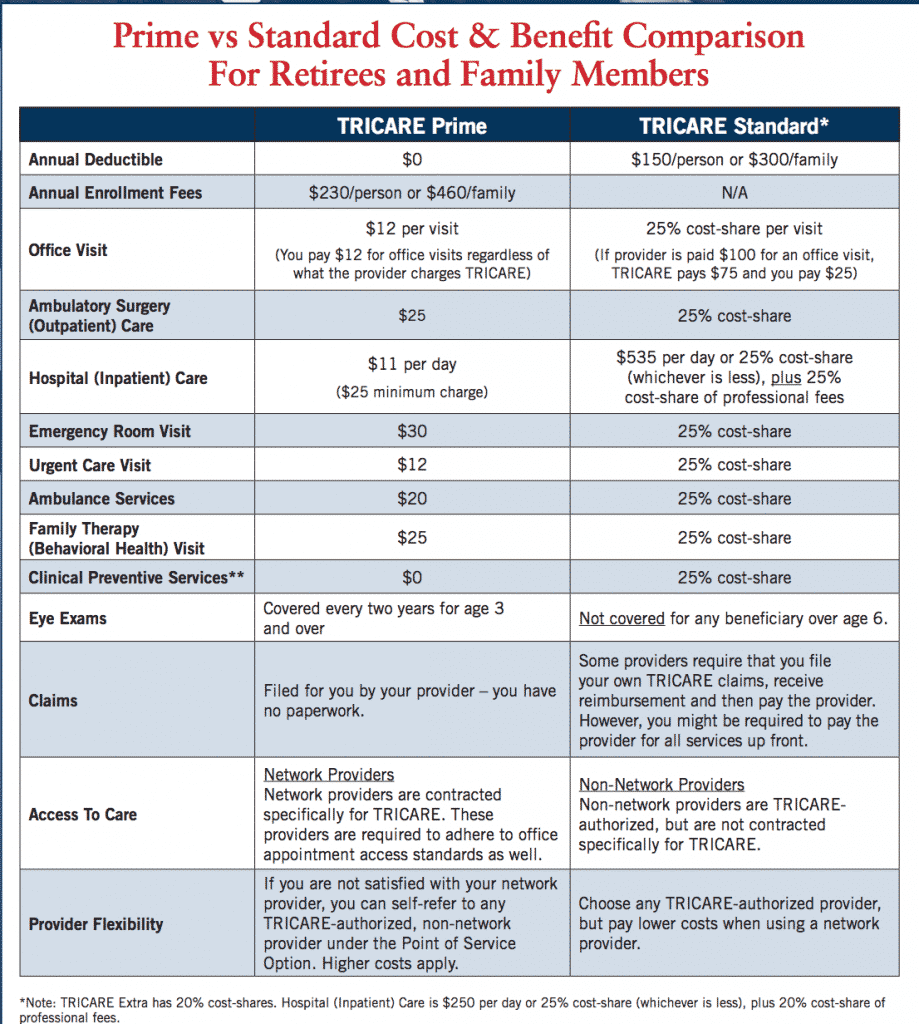 should I contract with Tricare prime and fee schedule